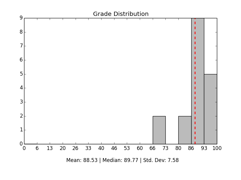 Assignment 1 Grade Aggregates