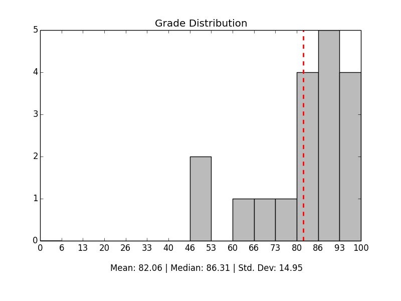 Assignment 2 Grade Aggregates