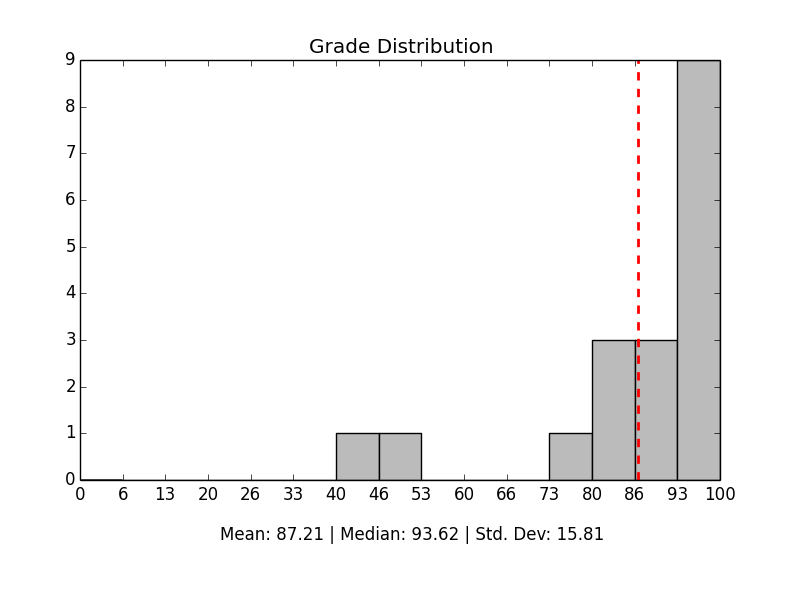 Assignment 3 Grade Aggregates